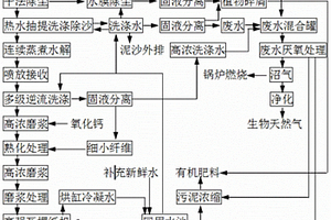 利用秸秆生产瓦楞纸、天然气、有机肥的方法