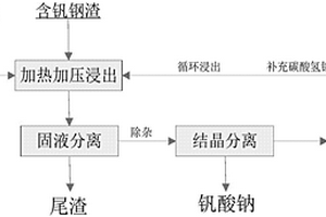 利用碳酸氢钠分解含钒钢渣回收钒的方法