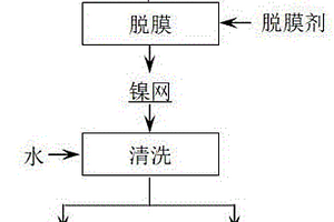 废旧印花镍网脱膜的方法