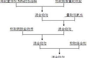 全无铬高耐蚀性镀锌彩色钝化液及其制备方法