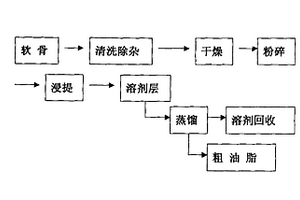 硫酸软骨素生产新工艺