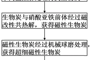 磁性生物炭复合吸附剂及其制备方法和应用