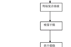 复合钨钴氧化物粉末的制备方法