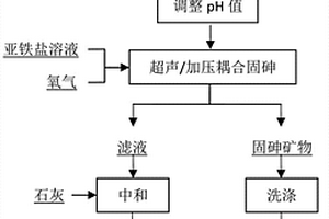 含砷废液超声加压耦合矿物化固砷的方法