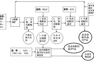 磷矿综合利用的方法