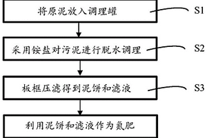 污泥脱水和同步制作固液态氮肥的方法