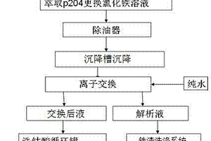 P204氯化铁溶液中回收盐酸再利用的方法