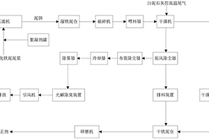 以氧化铁泥泥浆为原料制备水泥用铁质校正剂的方法和铁质校正剂的应用