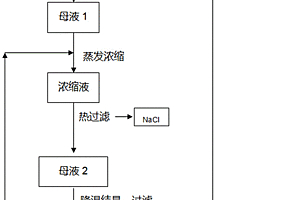 氯化铵和氯化钠混盐的分离方法