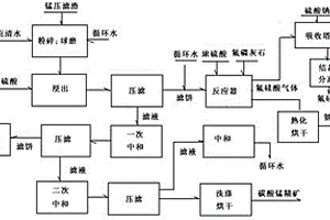 电解金属锰、二氧化锰生产浸出压滤渣回收利用的方法