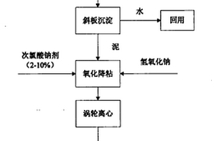 造纸厂涂布颜料回收利用工艺