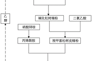 水处理改性松树皮絮凝剂的制备方法