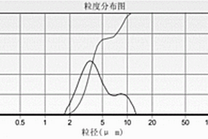 磷酸铁钒的制备方法
