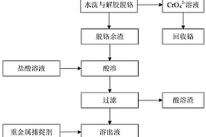 分离铝型材表面处理污泥中铝铬镍的方法