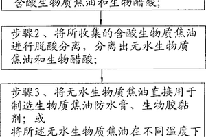 生物焦油的收集和综合转换利用的方法