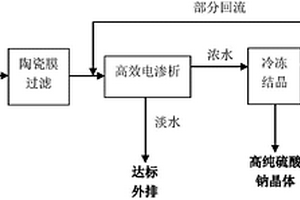 钠碱脱硫液的资源化达标外排方法