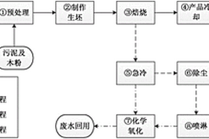 污染土壤的修复与资源化处置方法