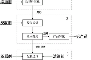 含铬钒渣提钒及联产铬基合金的工艺方法