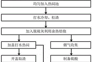 钢渣热闷工艺协同处理脱硫灰的方法