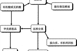 利用生物法与化学法相结合的从虾蟹壳提取甲壳素和蛋白质的方法
