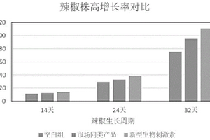 生物刺激素及其制备方法