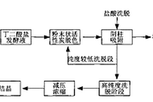 阴离子树脂吸附提取发酵液中丁二酸的方法