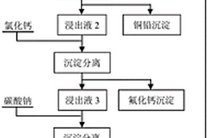从次氧化锌灰中提取氯化钾和氯化钠的方法与用途