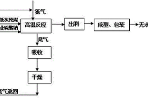 炭黑或超低灰纯煤还原硫酸钠一步法制备无水硫化钠的方法
