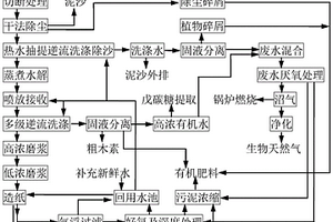 秸秆综合利用的方法