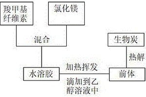 掺杂纳米氧化镁复合生物炭的制备方法
