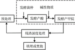 废弃物两段干法消化方法及其装置