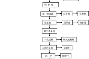 电镀污泥资源化处理及综合回收利用的方法