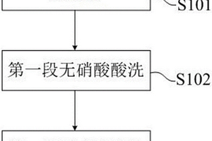 热轧439铁素体不锈钢无硝酸酸洗方法