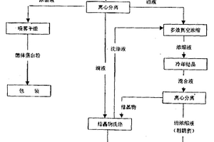 以糖蜜为原料生产谷氨酸高浓度废液治理工艺