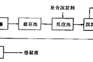 废铬液回收工艺