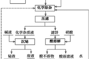 用粗氧化铋生产次硝酸铋的工艺