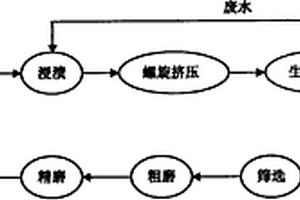 竹材清洁制浆工艺