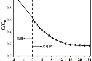 带茎花状复合光催化材料及其制备方法和应用