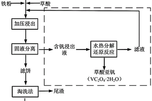 水热法从含钒草酸浸出母液中沉钒的方法