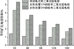 粉末二氧化铅电极及其制备方法和应用