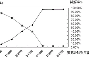 氨氮去除剂及其制备方法