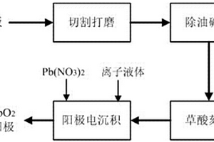 制备Ti基PbO2形稳阳极的新方法