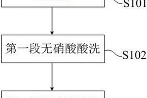 热轧430铁素体不锈钢无硝酸酸洗方法