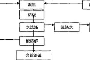 从白云鄂博尾矿中提取钪的方法