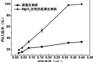 MgCl2改性蓝藻生物炭及其制备方法和应用