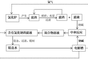 氯化法钛白粉生产中废渣回收利用的方法