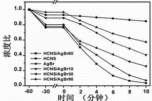 负载溴化银纳米粒子的中空介孔氮化碳纳米球复合材料及其制备方法与在降解染料中的应用