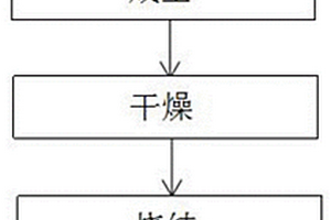 新型零价铁多孔吸附反应材料的制备方法