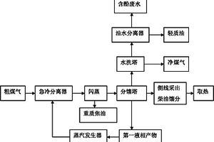 煤气化得到的混合气的分离方法