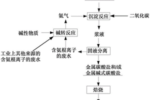 金属氧化物的制备方法